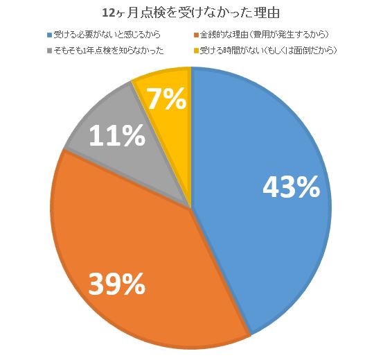 12ヶ月点検義務の重要性と実施方法