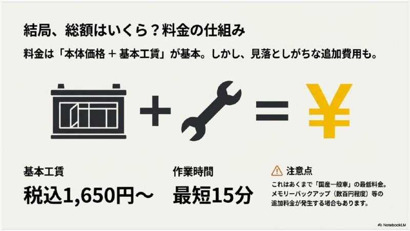 バッテリー本体価格と技術料(工賃)の合計が総額になることを示す計算式。基本工賃は税込1,650円から、作業時間は最短15分という目安が記載されている。