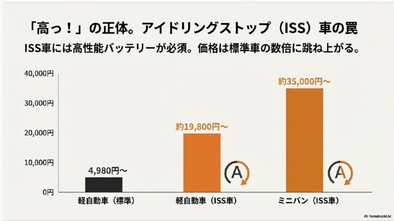 軽自動車の標準バッテリー(約4,980円)に対し、ISS車用は約19,800円、ミニバンISS車は約35,000円と価格が跳ね上がることを示す棒グラフ。