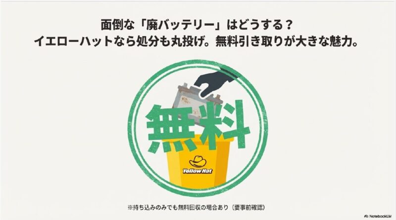 「無料」という大きな文字と、古いバッテリーを回収ボックスに入れているイラスト。イエローハットなら処分も丸投げできることをアピールしている。