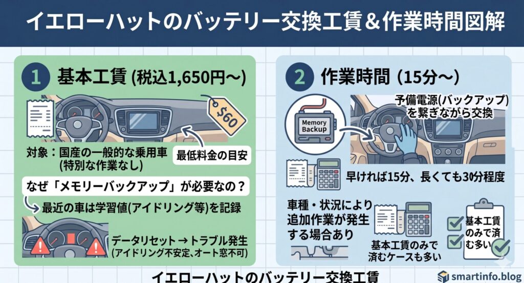 イエローハット バッテリー交換工賃 作業時間