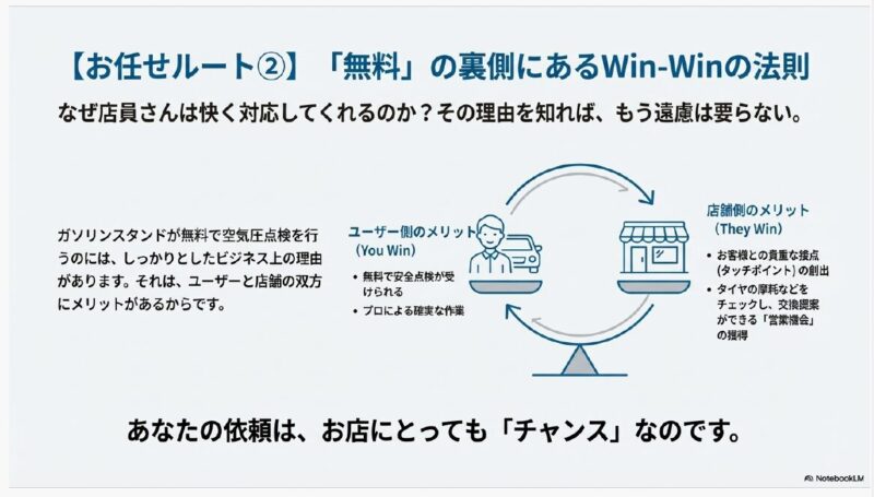 ガソリンスタンドの空気圧点検が無料である理由。ユーザーの安全と店舗の接点作りというWin-Winの関係性を示す図