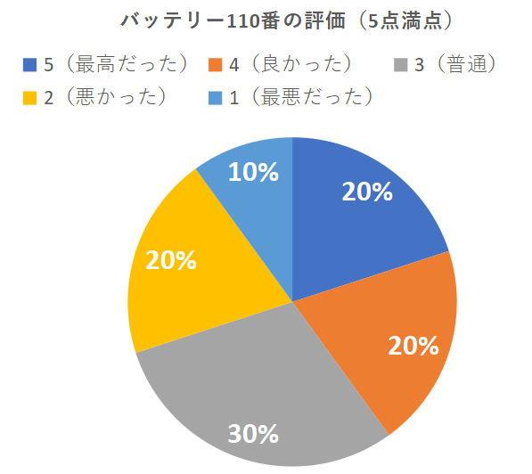 カーバッテリー110番　口コミ