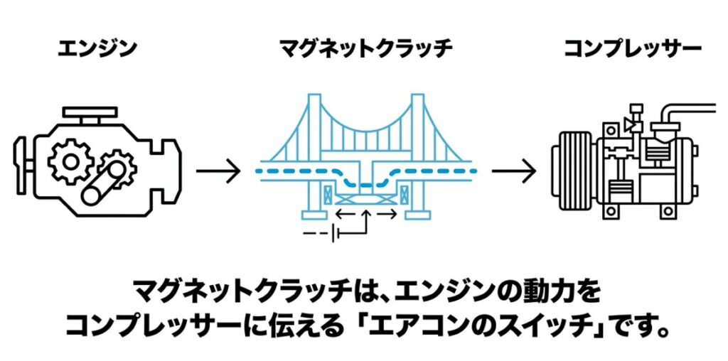 マグネットクラッチがエンジンの動力をコンプレッサーに伝える「エアコンのスイッチ」の役割を果たしている仕組みの図解。