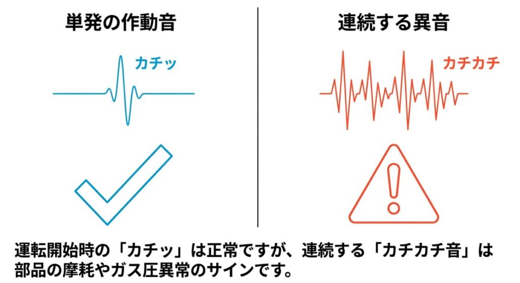 運転開始時の単発の「カチッ」は正常音、連続する「カチカチ」は部品の摩耗やガス圧異常のサインであることを比較した図