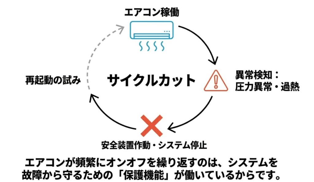 エアコンが頻繁にオンオフを繰り返す「サイクルカット」現象が、システムを保護するための機能であることを示す図解