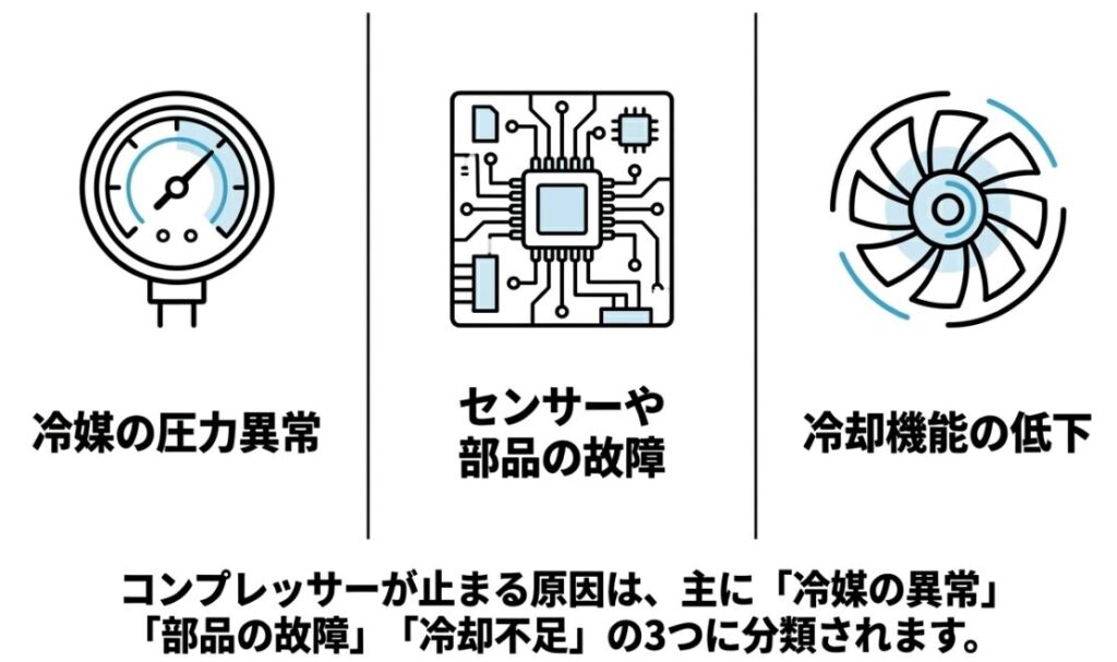 エアコンのコンプレッサーが止まる原因が「冷媒の異常」「部品の故障」「冷却不足」の3つに分類されることを示すアイコン図。