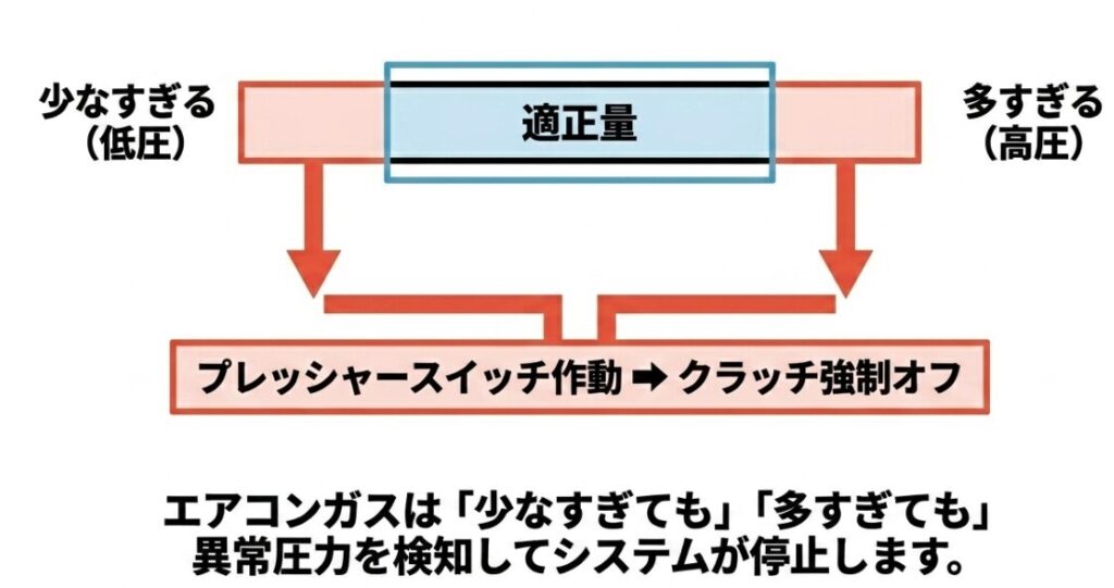 エアコンガスが少なすぎても多すぎてもプレッシャースイッチが作動し、クラッチが強制オフになる仕組みの図解