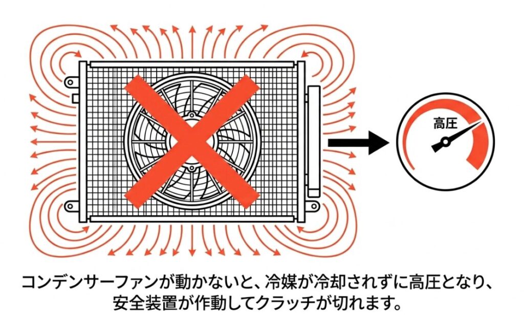 コンデンサーファンが動かないと冷媒が冷却されず高圧となり、安全装置が作動してクラッチが切れる仕組みの図
