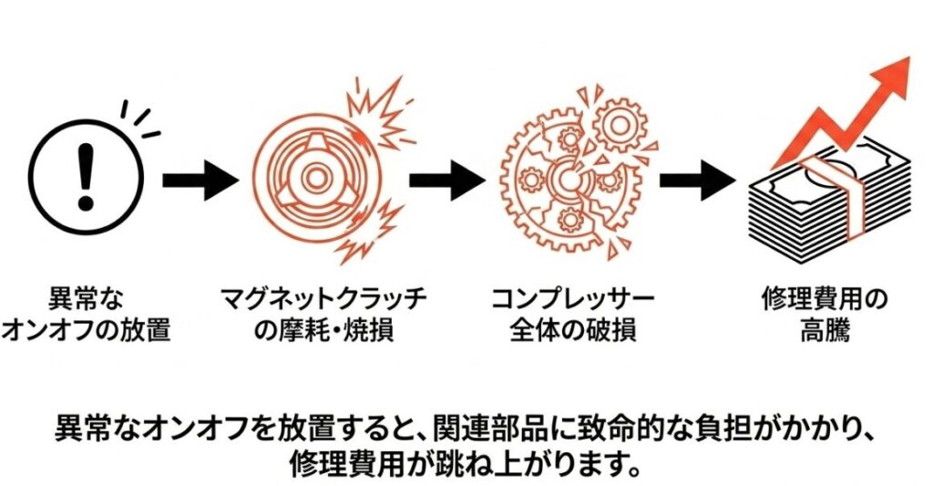 異常なオンオフを放置すると、マグネットクラッチの摩耗やコンプレッサーの破損につながり、修理費用が跳ね上がるリスクを示す図