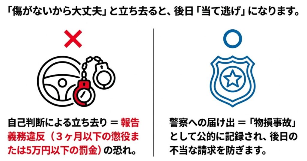 傷がないからと立ち去ると当て逃げや報告義務違反になるリスクの解説図