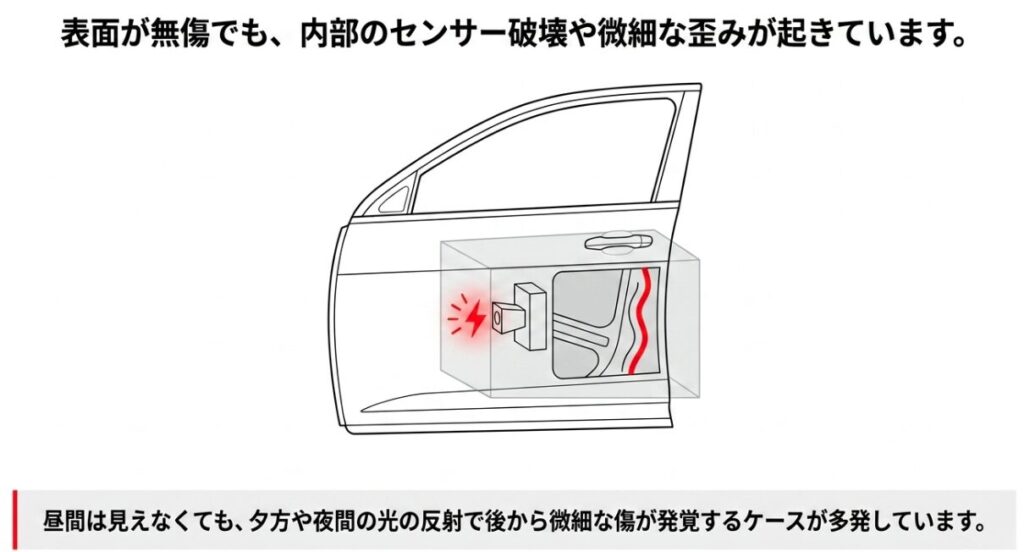 車の表面が無傷でも内部のセンサー破壊や微細な歪みが起きていることを示す図解