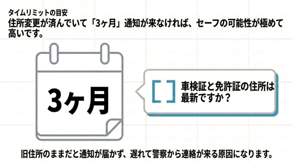 住所変更が済んでいて3ヶ月間通知が来なければセーフの可能性が極めて高いこと、車検証と免許証の住所確認の重要性を解説したスライド。