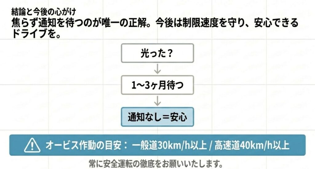 オービスが光った場合は焦らず1〜3ヶ月待ち、通知がなければ安心であるという結論と、一般道30km/h以上・高速道40km/h以上で作動するという目安を記したまとめスライド。