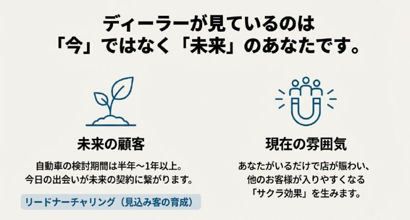 芽が出るイラストと磁石で人を集めるイラスト。今の売上ではなく「未来」の顧客を見ているというマーケティング視点の解説図