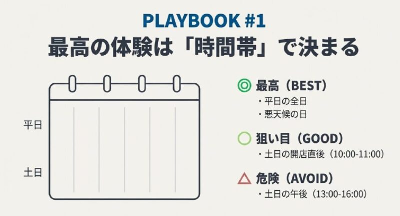 平日と土日のスケジュール帳イラスト。平日は最高、土日午後は危険、開店直後は狙い目という時間帯別攻略法の解説