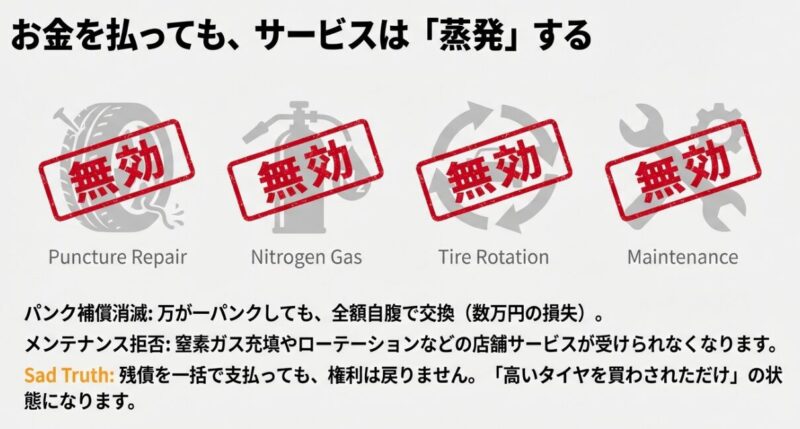 パンク補償、窒素ガス充填、ローテーションなどの各サービスに「無効」のスタンプが押されているイメージ図