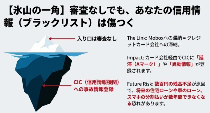 Moboxの審査なしという入り口から、クレジットカード会社を経由してCIC（信用情報機関）に事故情報が登録されるまでの流れを示す図