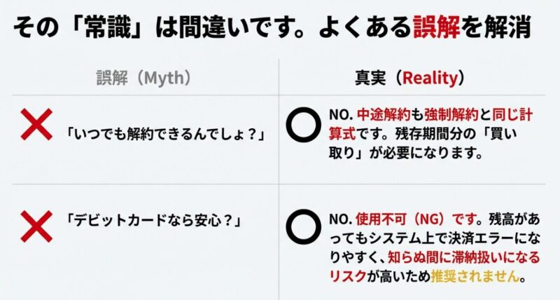 「いつでも解約できる」「デビットカードなら安心」という誤解に対し、No（不可）であることを示す〇×クイズ形式の図