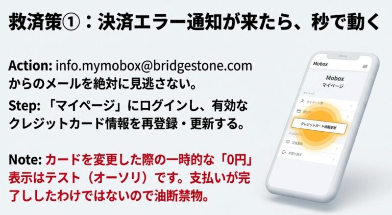 Moboxからのメールを確認し、マイページでクレジットカード情報を更新する手順を示した図