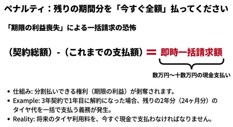残りの契約期間分の料金を「今すぐ全額」支払う必要があること、および一括請求額の計算イメージ