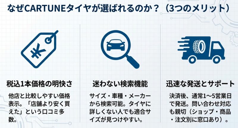 CARTUNEタイヤが選ばれる理由。1.税込1本価格の明快さ、2.迷わない検索機能、3.迅速な発送とサポート。