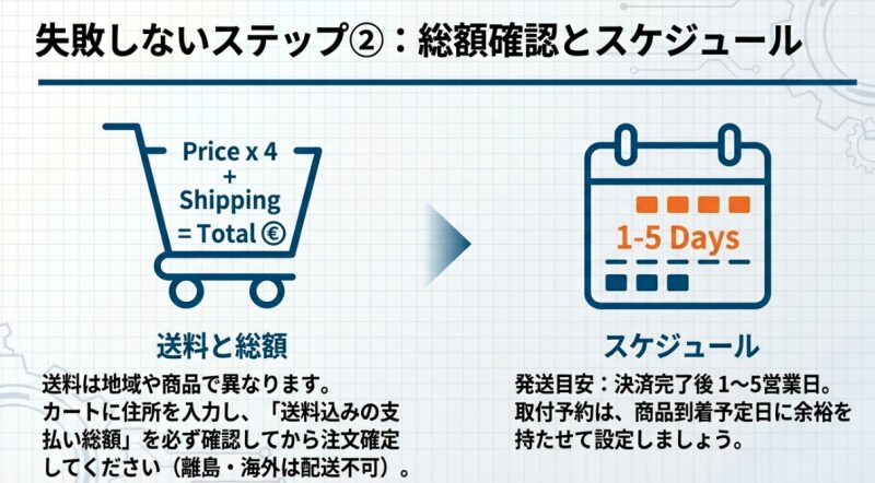 失敗しないステップ2：総額確認とスケジュール。送料を含めた総額を必ず確認し、発送目安（1〜5営業日）から逆算して交換予約を取る。