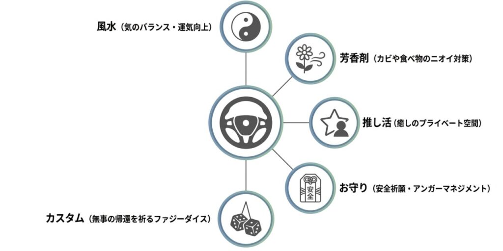 風水、芳香剤、推し活、お守り、カスタムなど、ドライバーが車内にぬいぐるみを飾る多様な目的と心理をまとめた図解