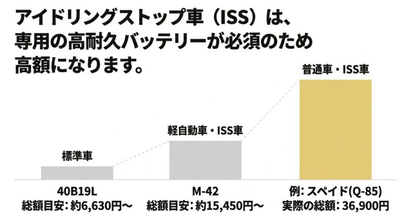 アイドリングストップ車と標準車・軽自動車のバッテリー交換費用の違いを比較した図