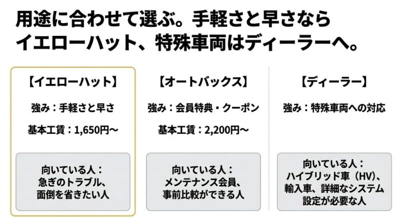 手軽さのイエローハット、会員特典のオートバックス、特殊車両のディーラーという目的別の選び方まとめ