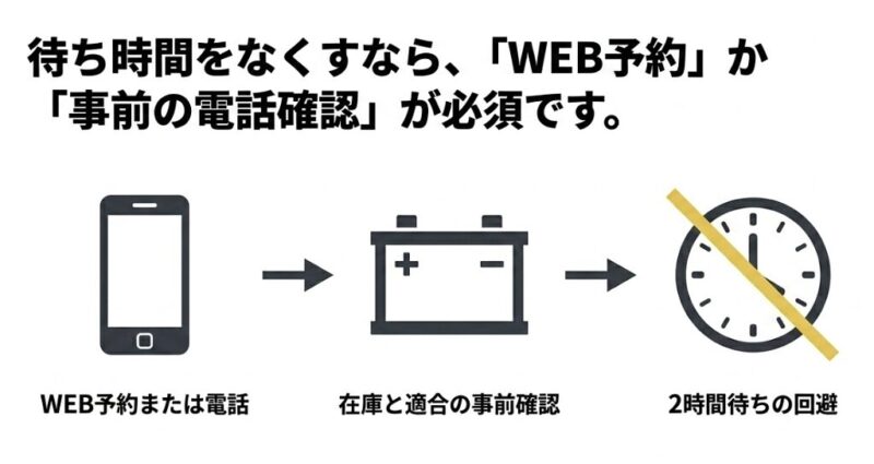スマホからのWEB予約や電話による在庫・適合の事前確認で、2時間待ちを回避する流れの図解