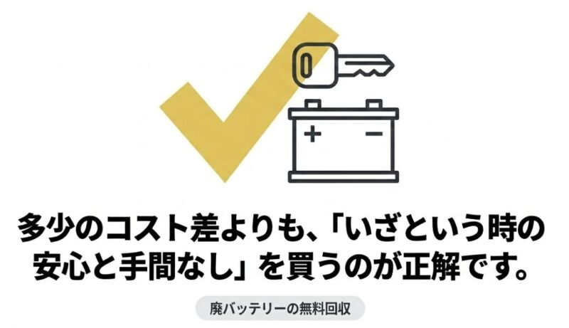 廃バッテリーの無料回収など、多少のコスト差以上にいざという時の安心と手間なしを買うメリットを示すイラスト