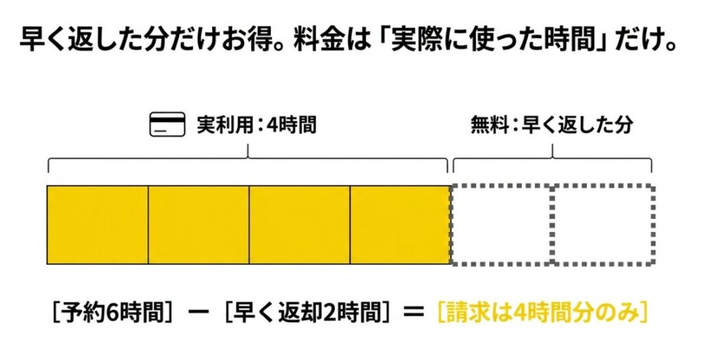 早く返した分だけお得。料金は「実際に使った時間」だけ。6時間予約で2時間早く返却した場合、請求は4時間分のみ。