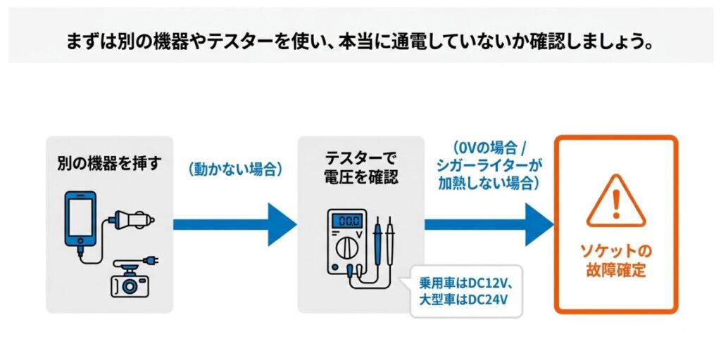 テスターや別の機器を使ってシガーソケットの通電や電圧(12V・24V)を確認する方法