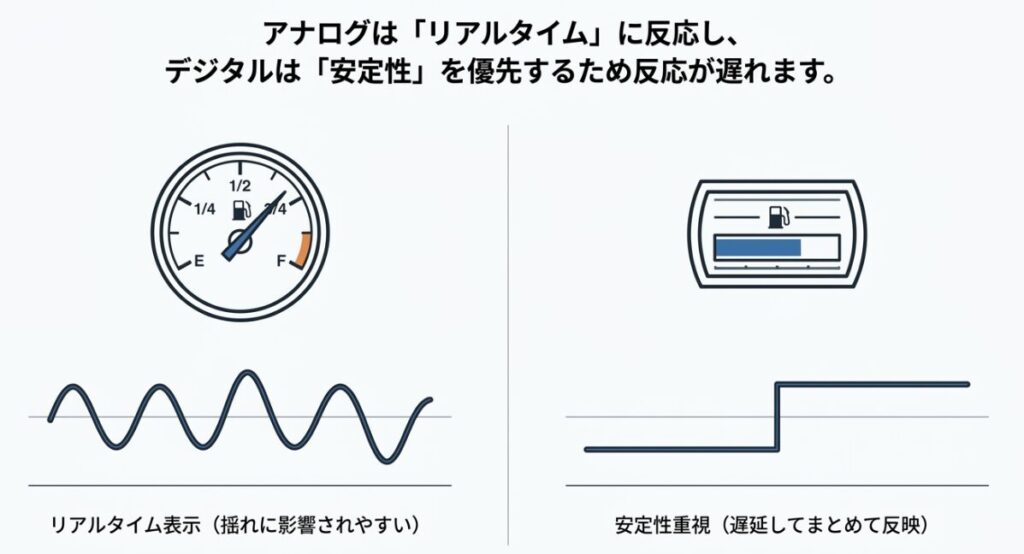 アナログ式ガソリンメーターは揺れに影響されやすくリアルタイムに反応する一方、デジタル式は安定性を重視し遅延して反映される仕組みの比較図