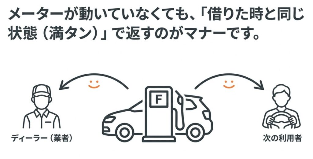代車はガソリンメーターが動いていなくても満タンで返すのがマナーであることを示す図解