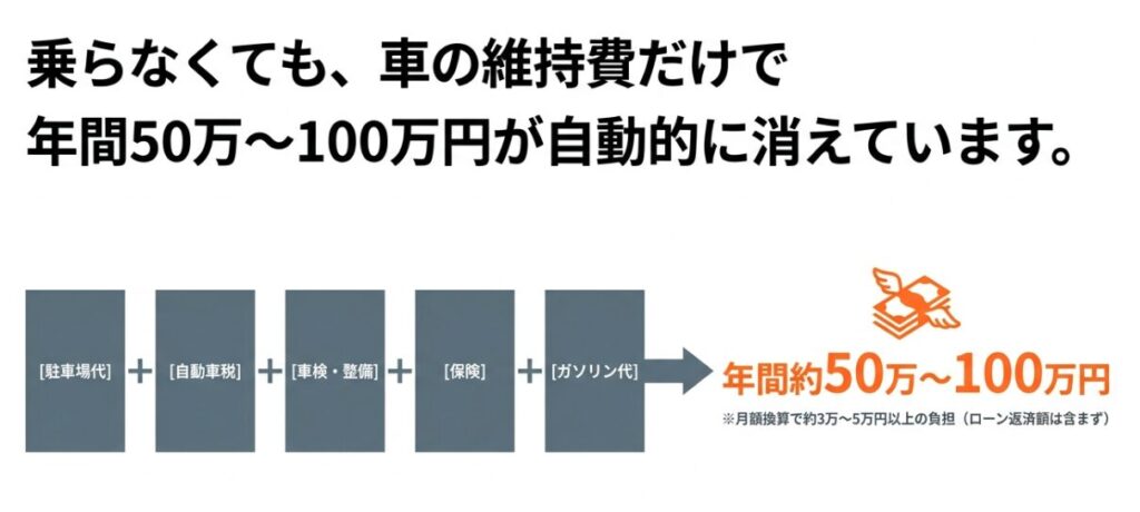 車の維持費として、駐車場代、自動車税、車検・整備、保険、ガソリン代などで年間約50万から100万円が自動的に消えていることを示す図解