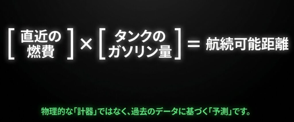 航続可能距離は「直近の燃費」と「タンクのガソリン量」を掛け合わせて算出される予測値であることを解説した図解。