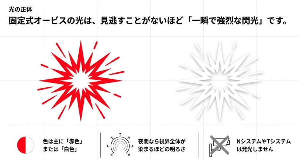 固定式オービスの光は視界全体が染まるほど一瞬で強烈な閃光（赤色または白色）であり、Nシステムなどは発光しないことを説明した図解。