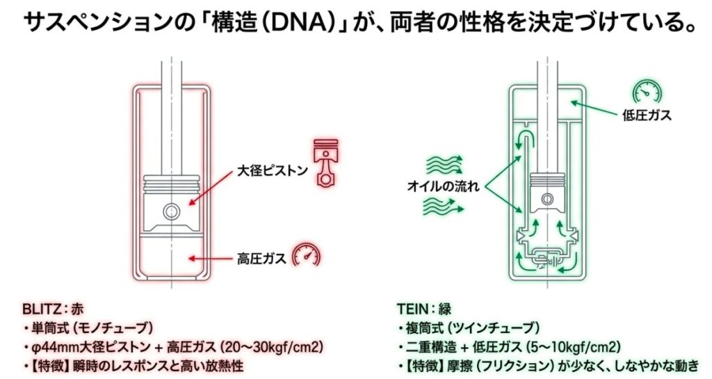 BLITZの単筒式とTEINの複筒式サスペンションの内部構造と特徴を示す比較図