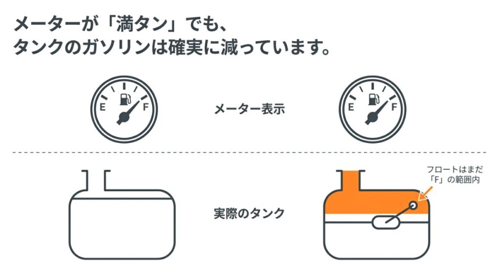 ガソリンメーターが満タン表示でも、タンク内のガソリンは確実に減っていることを示すフロートセンサーの仕組み