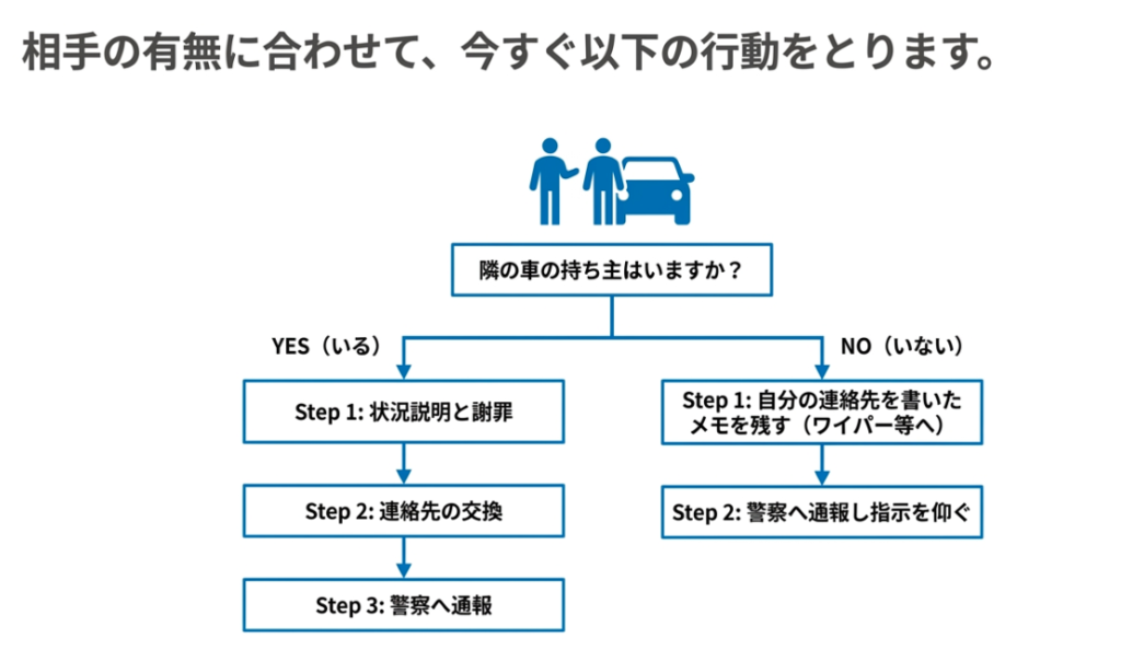 ドアパンチ時に隣の車の持ち主がいる場合といない場合の初動対応手順を示すフローチャート