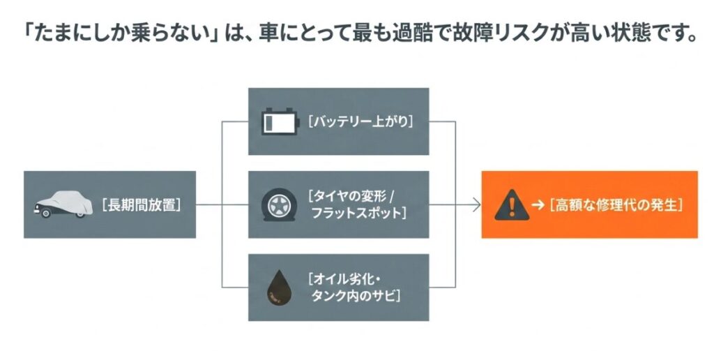 500万円の車を無理なく維持するには年収1,000万円が安全ラインであり、年収700万円でのフルローン購入は生活を圧迫することを示すスライド