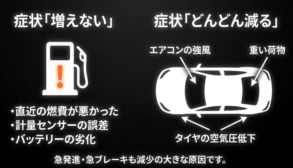 航続可能距離が増えない原因（計量センサーの誤差やバッテリー劣化など）と、どんどん減る原因（エアコン強風や重い荷物など）をまとめたスライド。