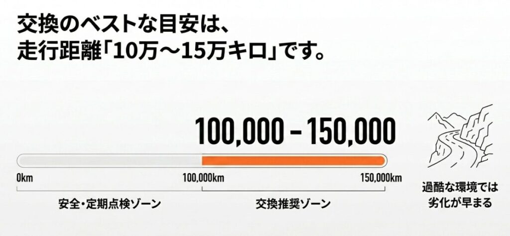 走行距離10万キロから15万キロを示す交換目安の図