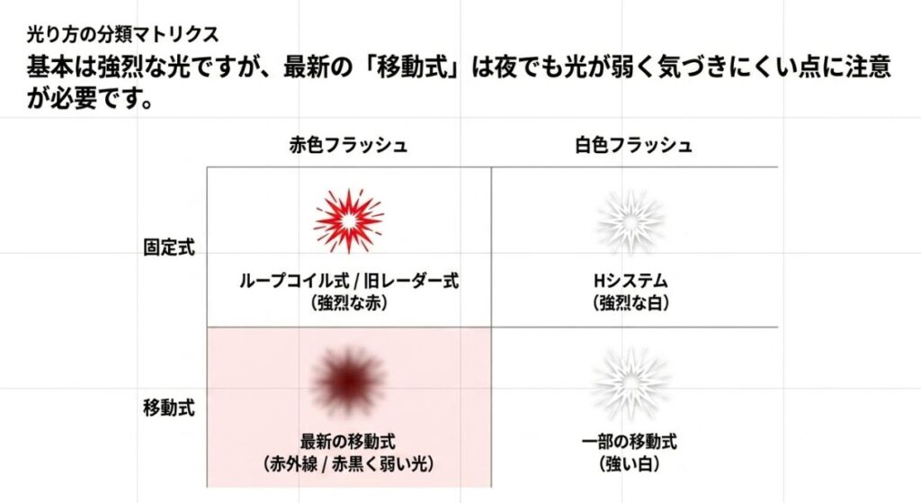 固定式オービスは強烈な光を放つ一方、最新の移動式オービスは赤黒く弱い光で夜でも気づきにくいことをまとめた分類表。