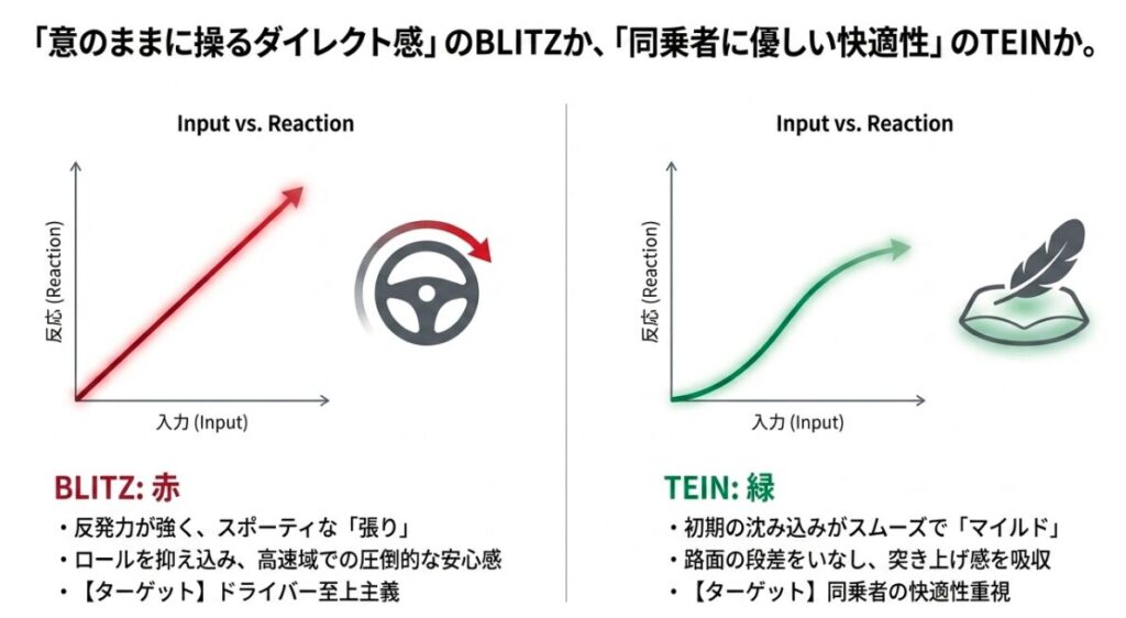 BLITZのダイレクトな反応とTEINのマイルドな反応を示す、入力と反応のグラフ