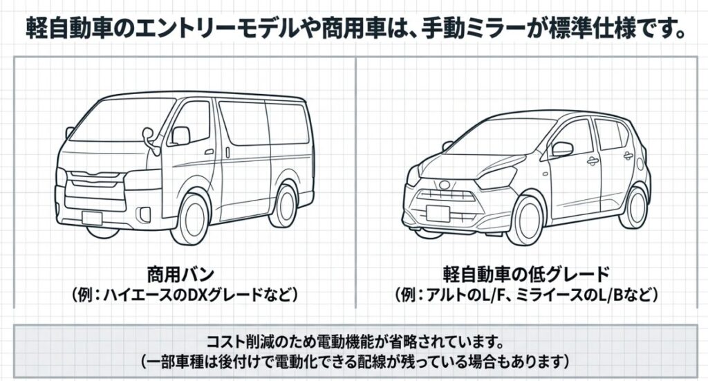 手動サイドミラーが標準仕様となっている商用バン（ハイエースなど）や軽自動車の低グレード（アルト、ミライースなど）のイラスト
