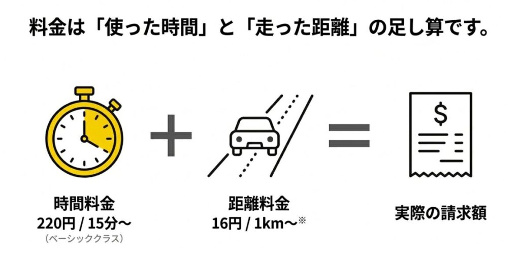 料金は「使った時間」と「走った距離」の足し算です。時間料金と距離料金の合計が実際の請求額。