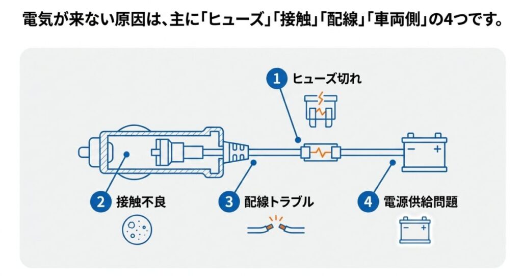 シガーソケットに電気が来ない4つの主な原因(ヒューズ切れ、接触不良、配線トラブル、電源供給問題)